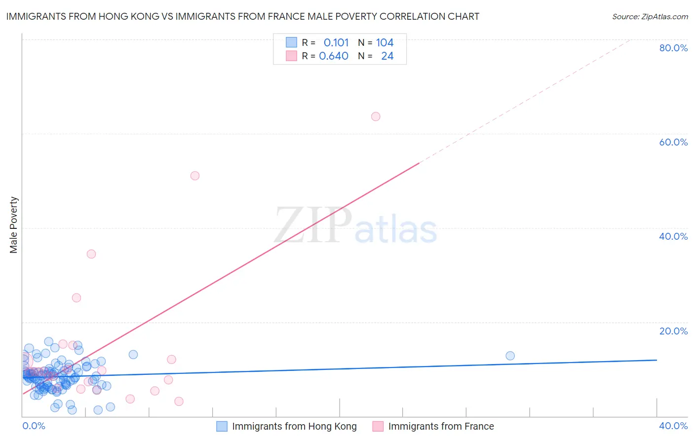 Immigrants from Hong Kong vs Immigrants from France Male Poverty