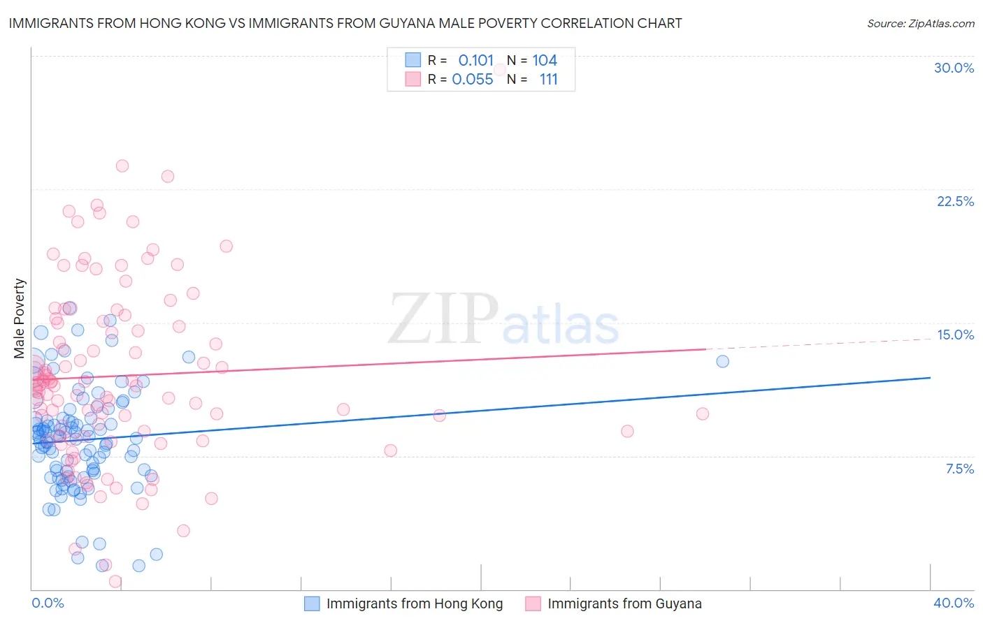 Immigrants from Hong Kong vs Immigrants from Guyana Male Poverty