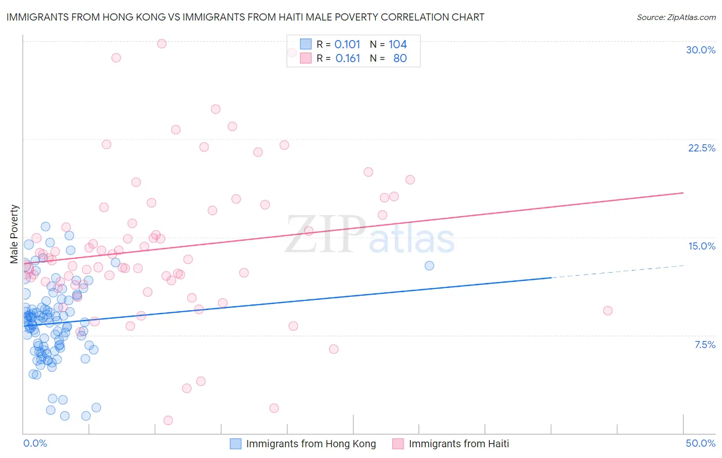 Immigrants from Hong Kong vs Immigrants from Haiti Male Poverty