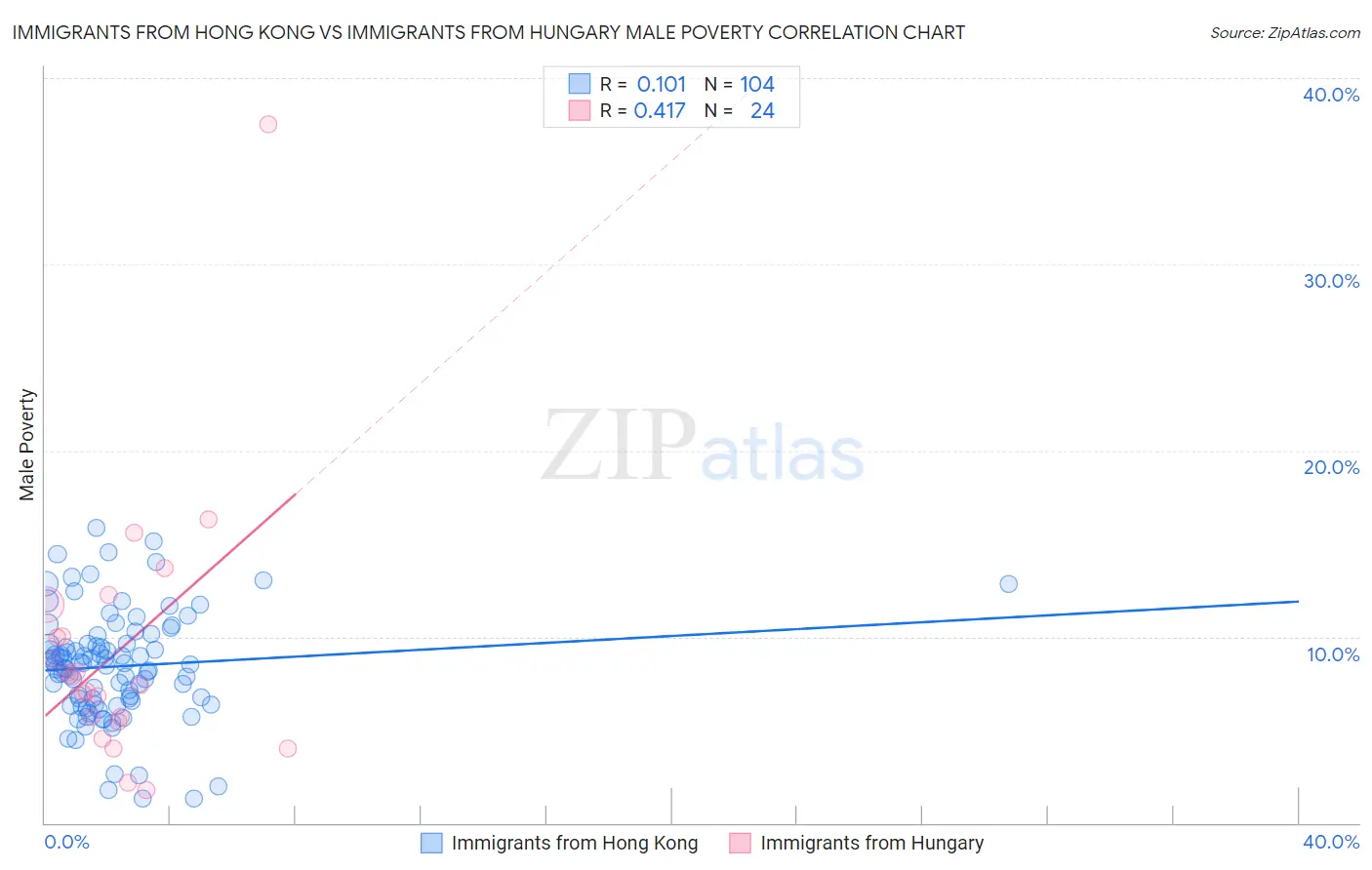 Immigrants from Hong Kong vs Immigrants from Hungary Male Poverty