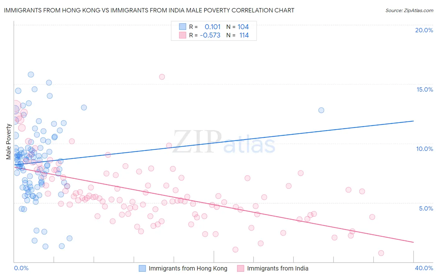 Immigrants from Hong Kong vs Immigrants from India Male Poverty