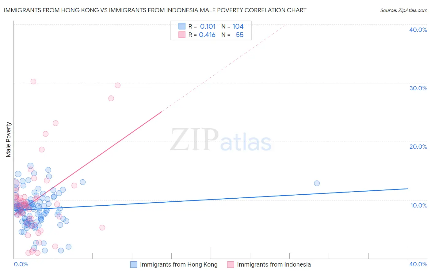 Immigrants from Hong Kong vs Immigrants from Indonesia Male Poverty