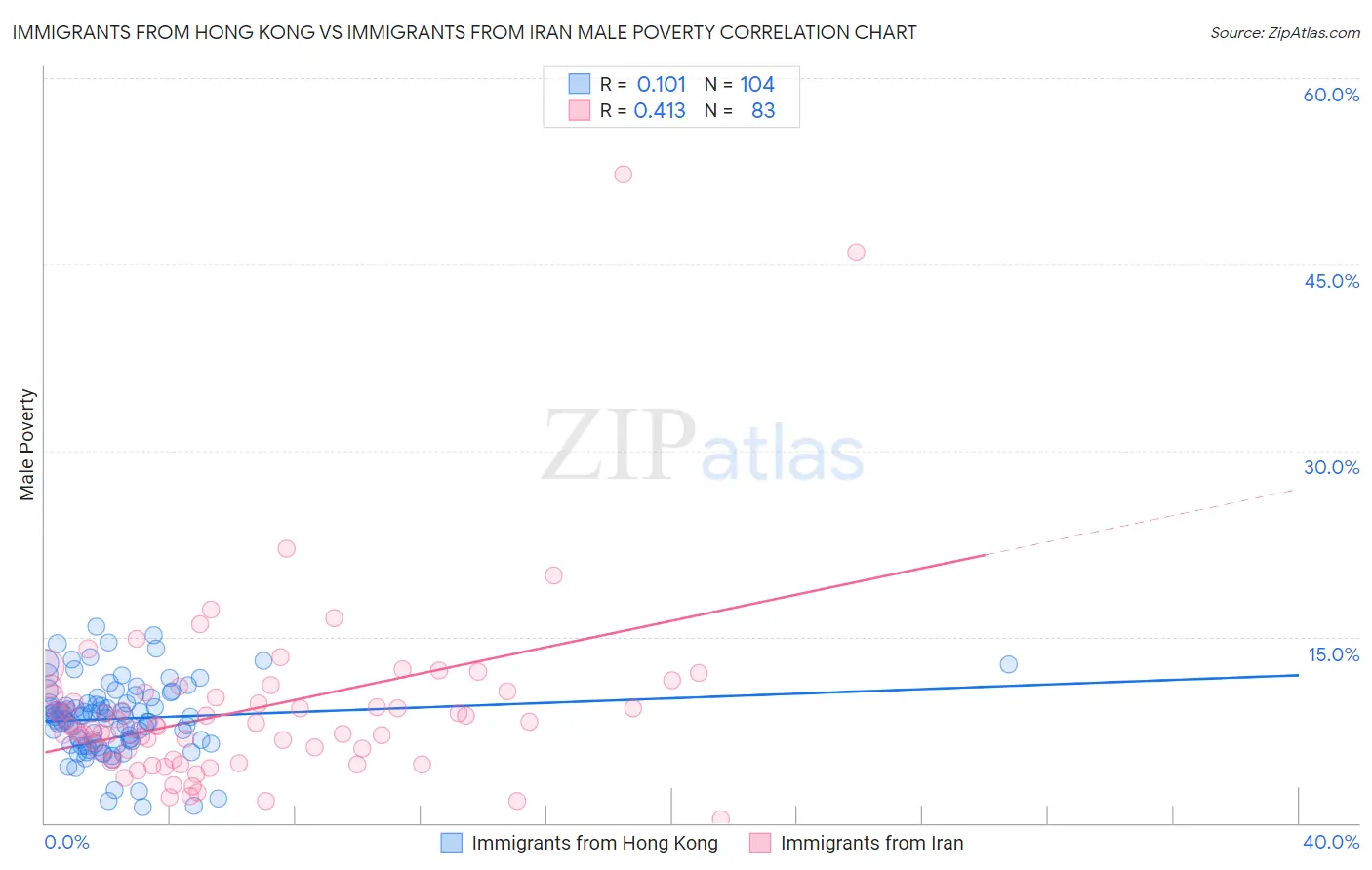 Immigrants from Hong Kong vs Immigrants from Iran Male Poverty