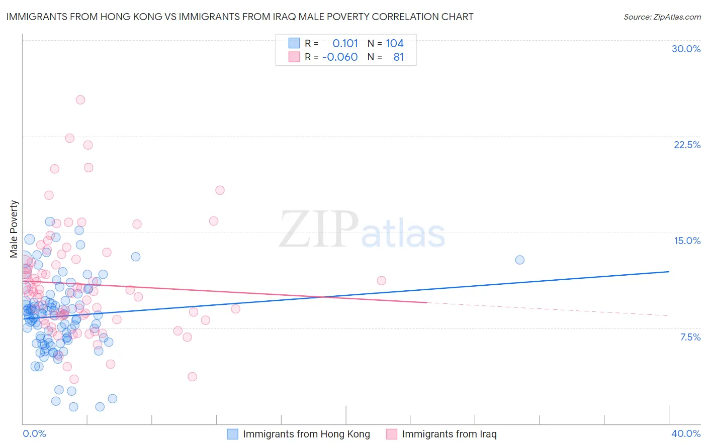 Immigrants from Hong Kong vs Immigrants from Iraq Male Poverty
