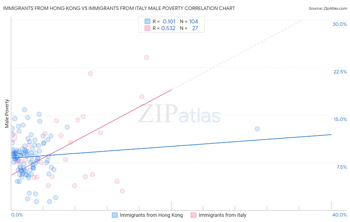 Immigrants from Hong Kong vs Immigrants from Italy Male Poverty