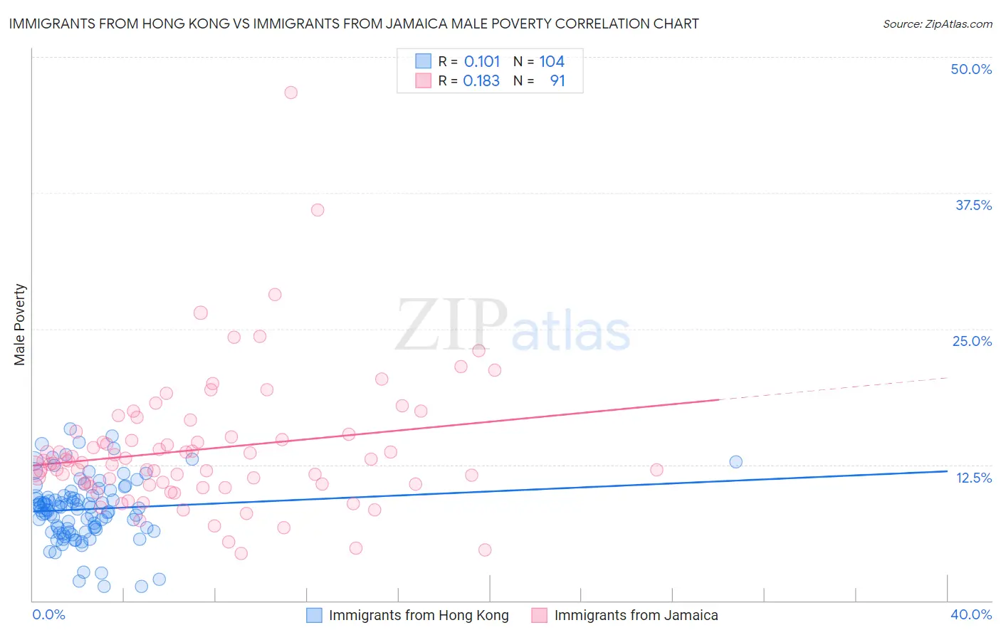 Immigrants from Hong Kong vs Immigrants from Jamaica Male Poverty