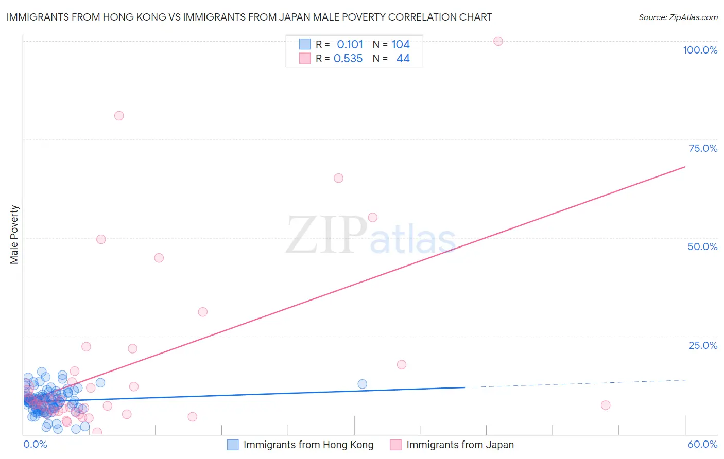 Immigrants from Hong Kong vs Immigrants from Japan Male Poverty