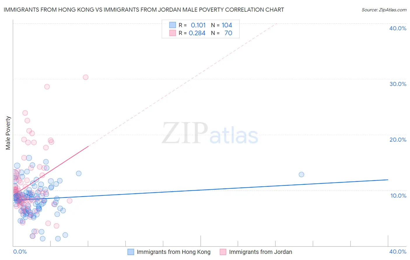 Immigrants from Hong Kong vs Immigrants from Jordan Male Poverty