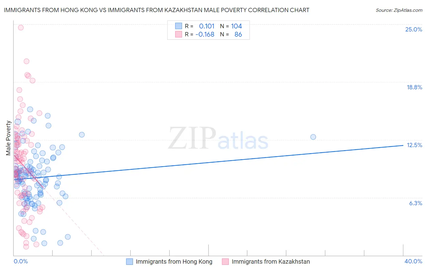 Immigrants from Hong Kong vs Immigrants from Kazakhstan Male Poverty