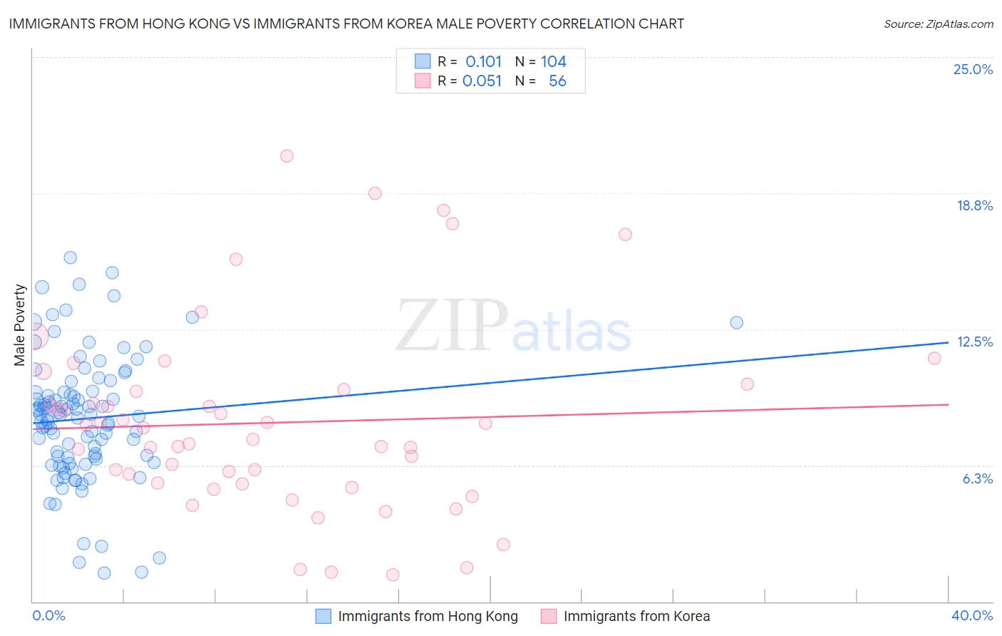 Immigrants from Hong Kong vs Immigrants from Korea Male Poverty