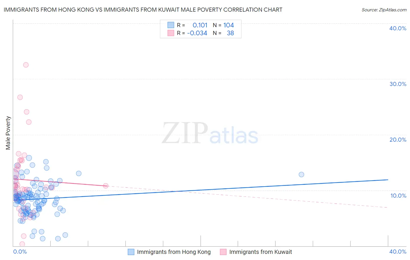 Immigrants from Hong Kong vs Immigrants from Kuwait Male Poverty