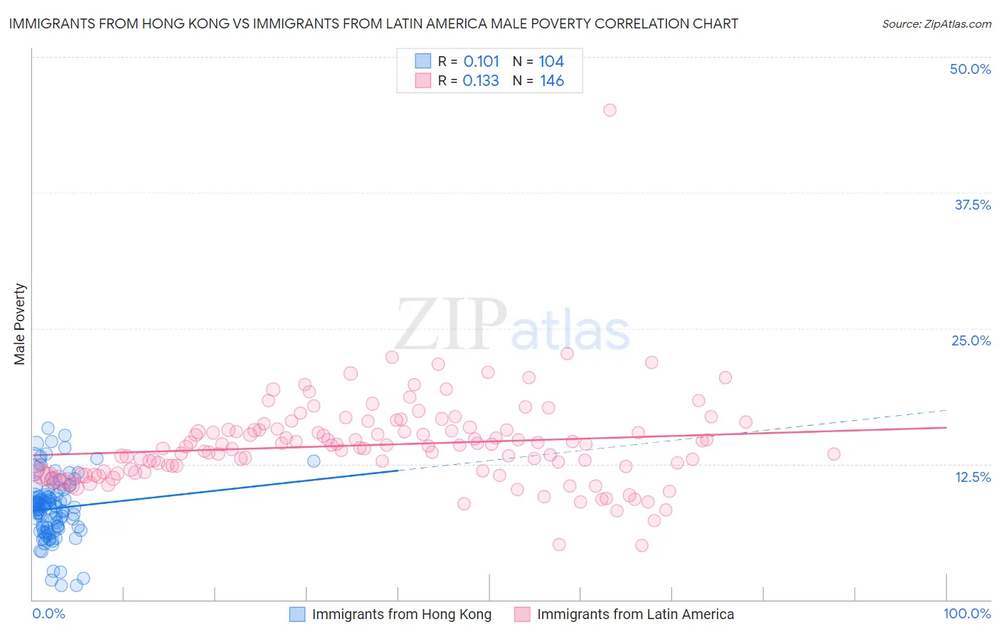 Immigrants from Hong Kong vs Immigrants from Latin America Male Poverty