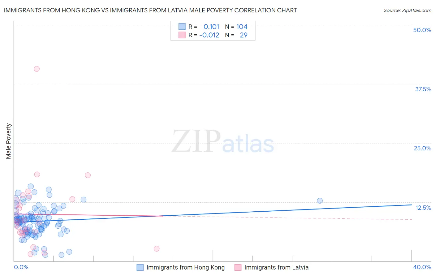 Immigrants from Hong Kong vs Immigrants from Latvia Male Poverty