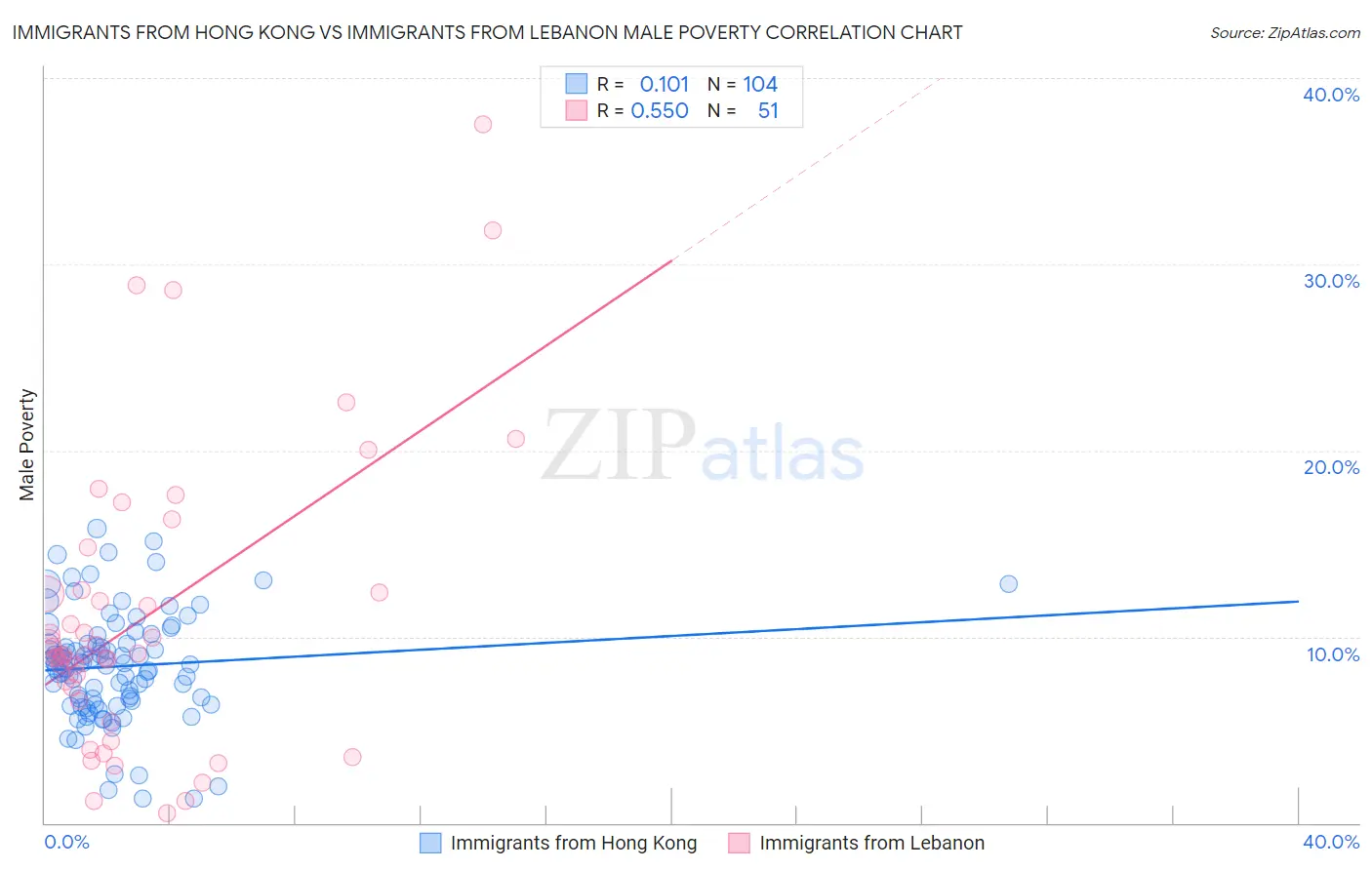 Immigrants from Hong Kong vs Immigrants from Lebanon Male Poverty