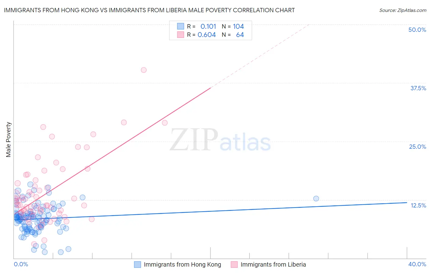 Immigrants from Hong Kong vs Immigrants from Liberia Male Poverty