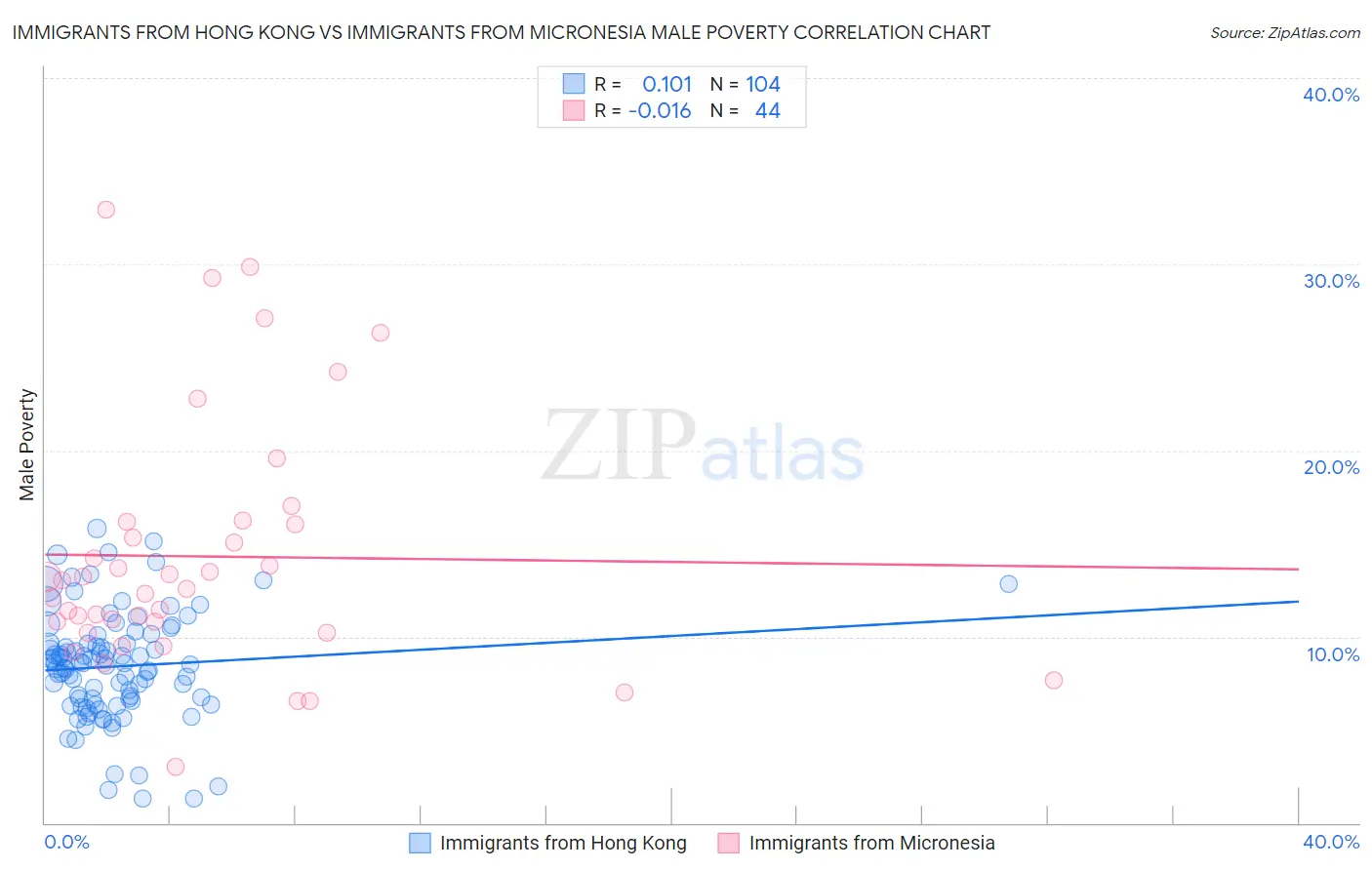 Immigrants from Hong Kong vs Immigrants from Micronesia Male Poverty