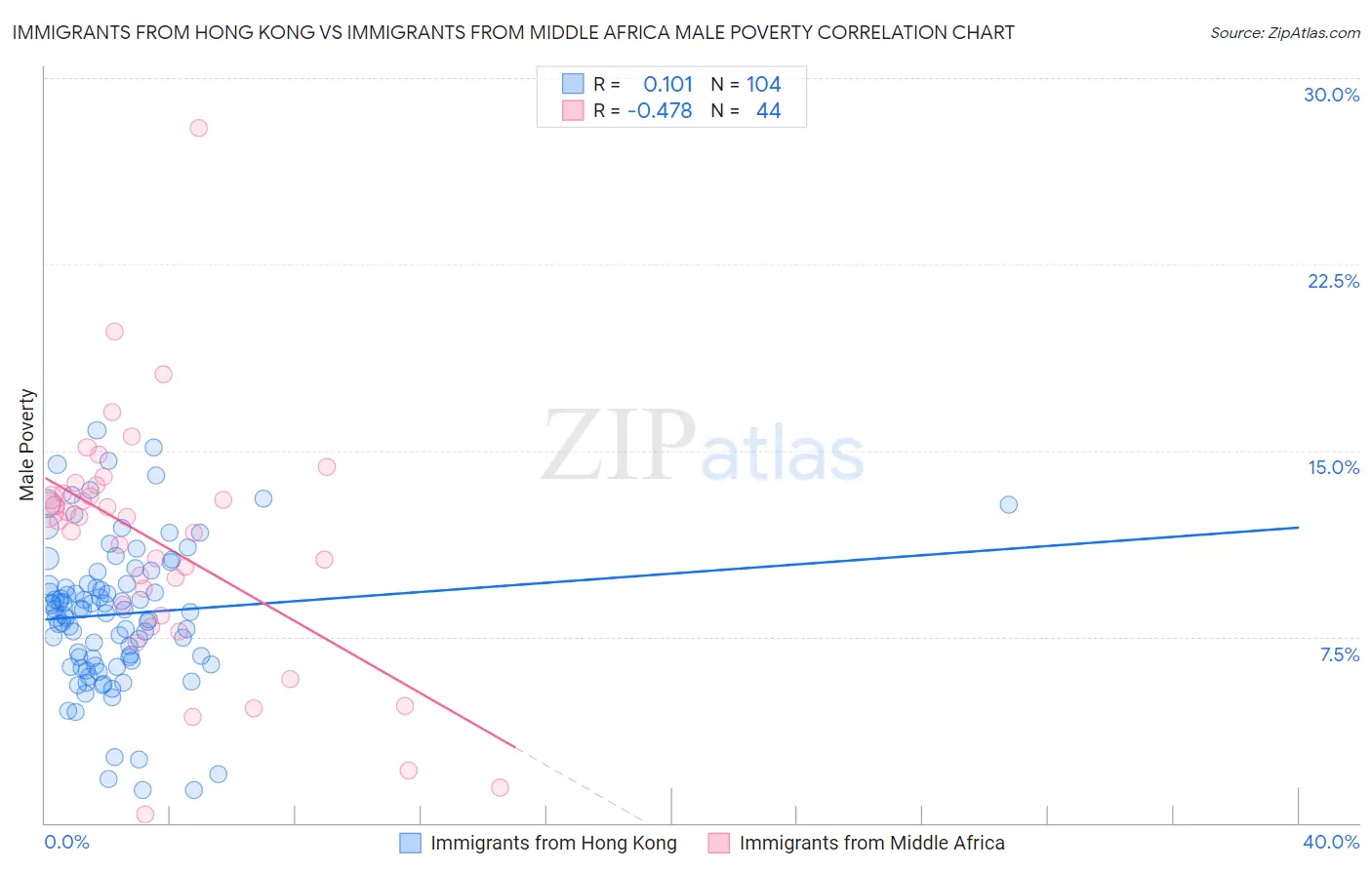 Immigrants from Hong Kong vs Immigrants from Middle Africa Male Poverty