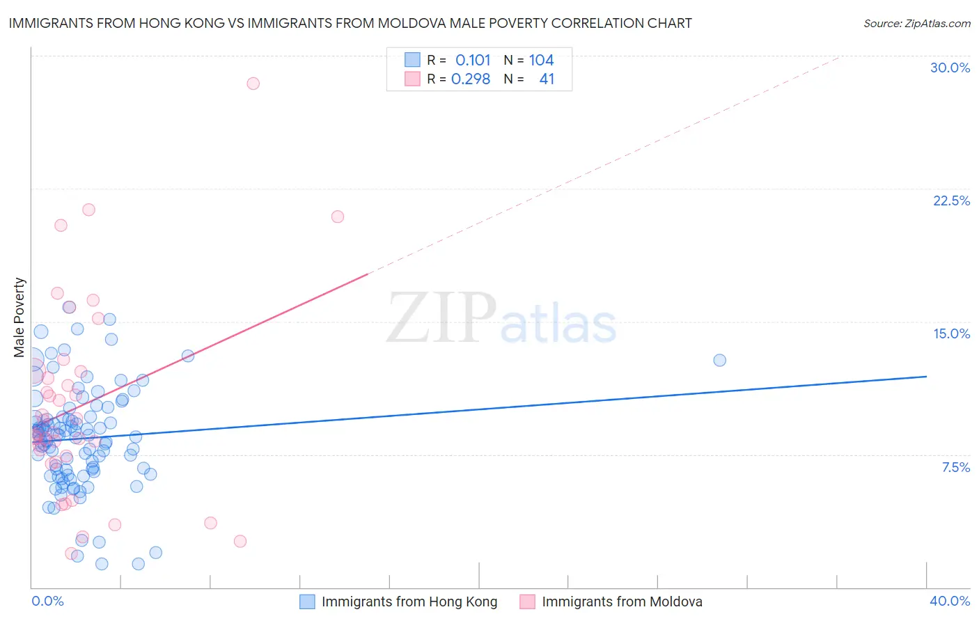 Immigrants from Hong Kong vs Immigrants from Moldova Male Poverty