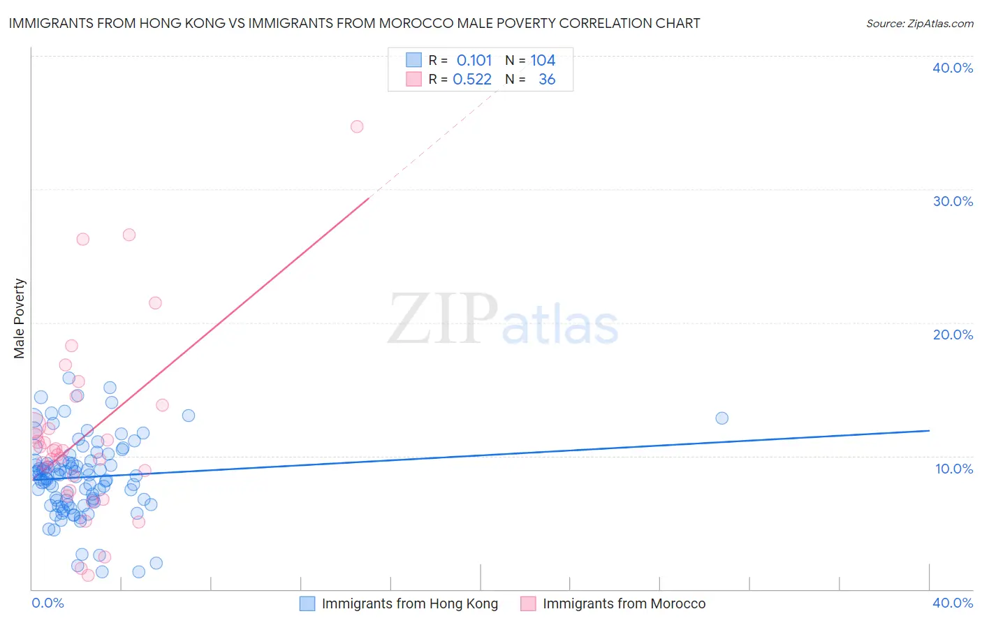 Immigrants from Hong Kong vs Immigrants from Morocco Male Poverty