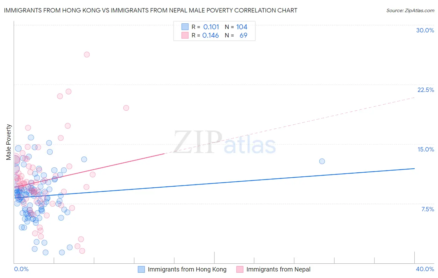 Immigrants from Hong Kong vs Immigrants from Nepal Male Poverty