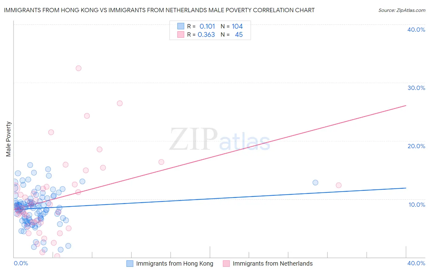 Immigrants from Hong Kong vs Immigrants from Netherlands Male Poverty