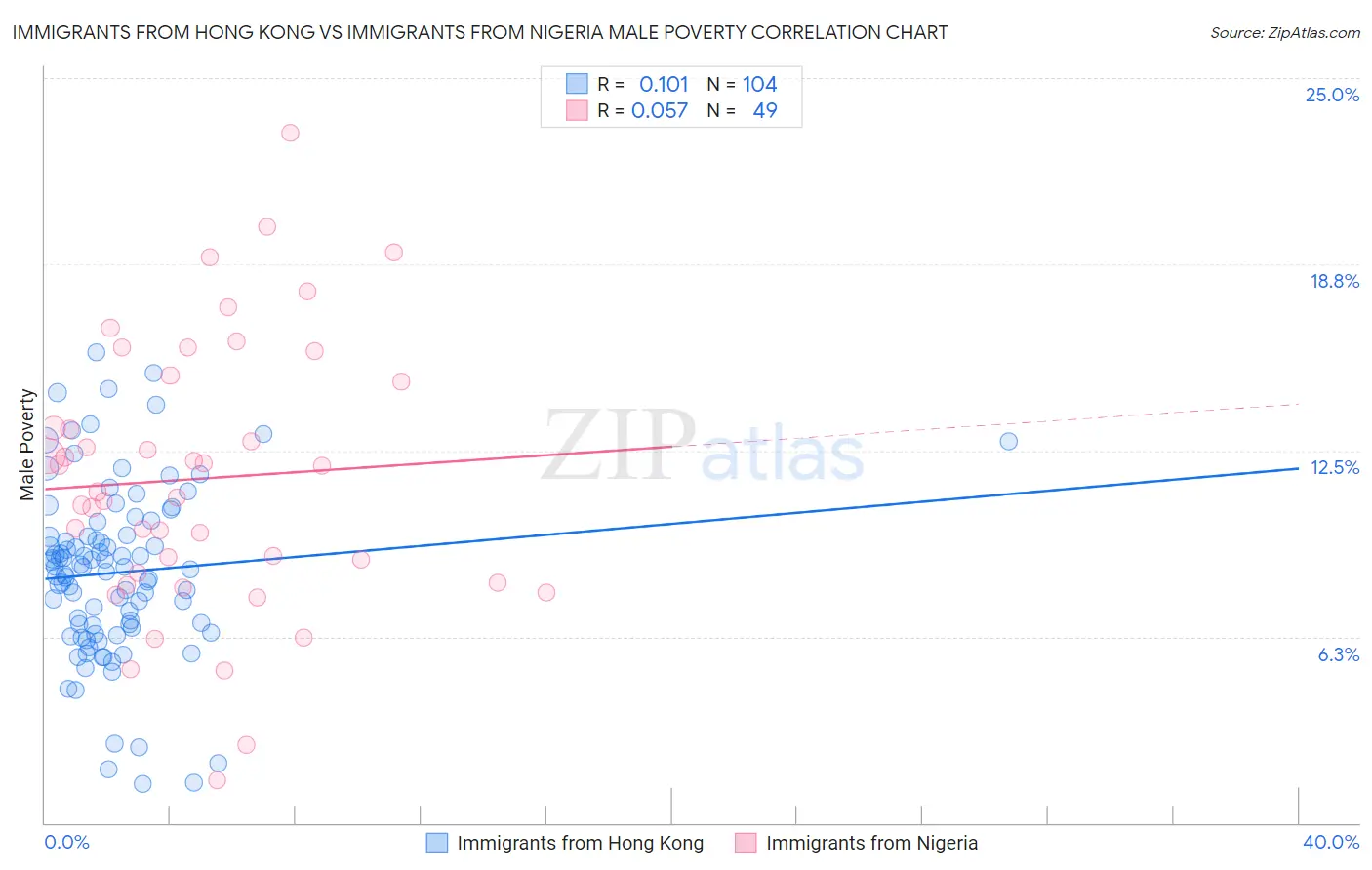 Immigrants from Hong Kong vs Immigrants from Nigeria Male Poverty