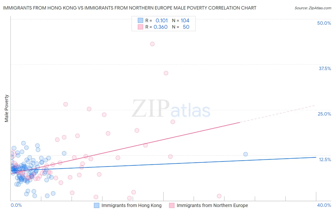 Immigrants from Hong Kong vs Immigrants from Northern Europe Male Poverty