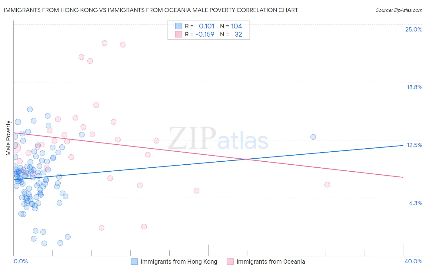Immigrants from Hong Kong vs Immigrants from Oceania Male Poverty