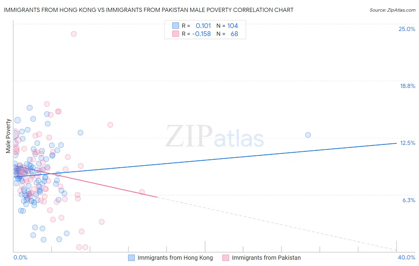 Immigrants from Hong Kong vs Immigrants from Pakistan Male Poverty