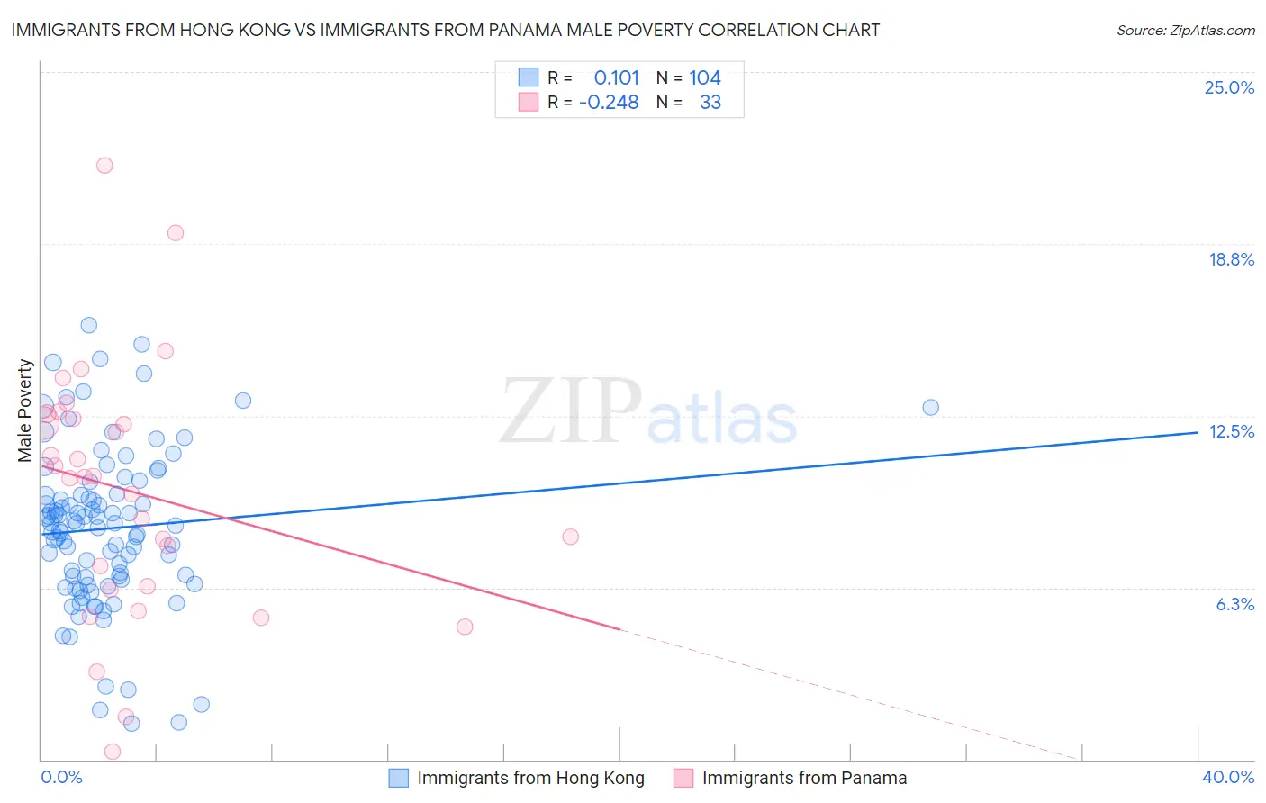 Immigrants from Hong Kong vs Immigrants from Panama Male Poverty