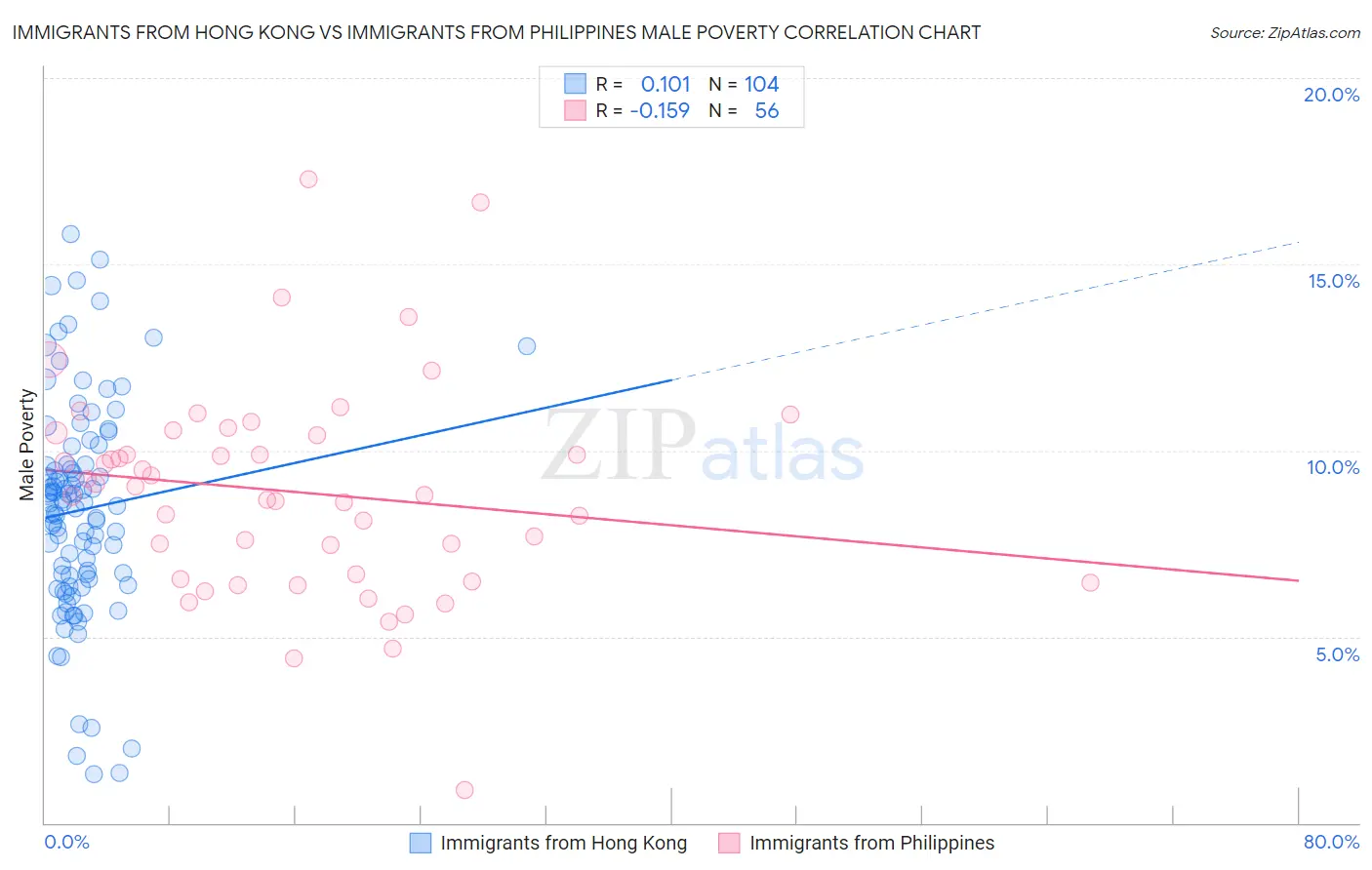Immigrants from Hong Kong vs Immigrants from Philippines Male Poverty