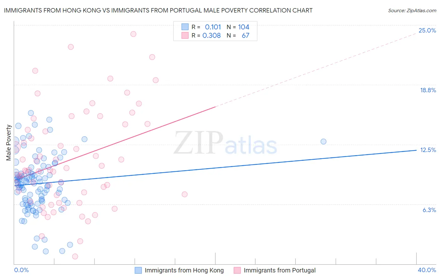 Immigrants from Hong Kong vs Immigrants from Portugal Male Poverty