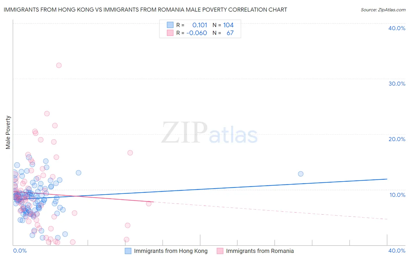 Immigrants from Hong Kong vs Immigrants from Romania Male Poverty