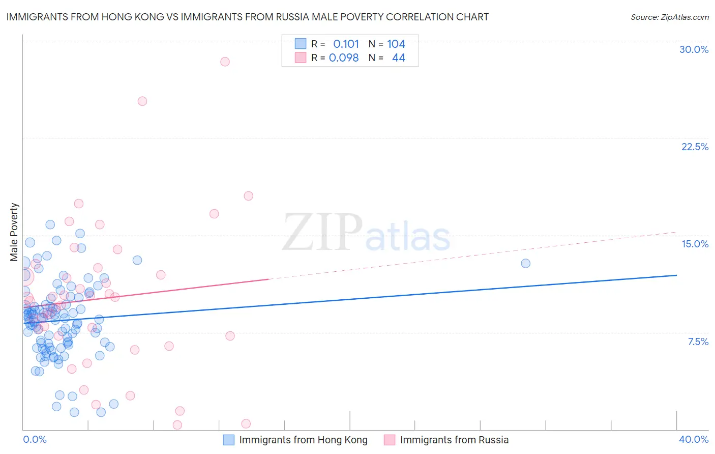 Immigrants from Hong Kong vs Immigrants from Russia Male Poverty