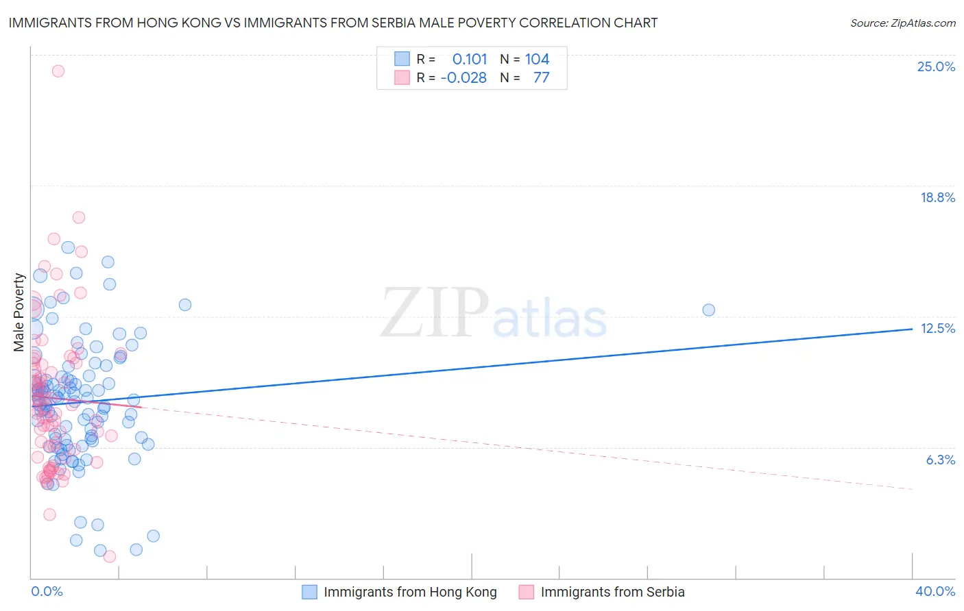 Immigrants from Hong Kong vs Immigrants from Serbia Male Poverty