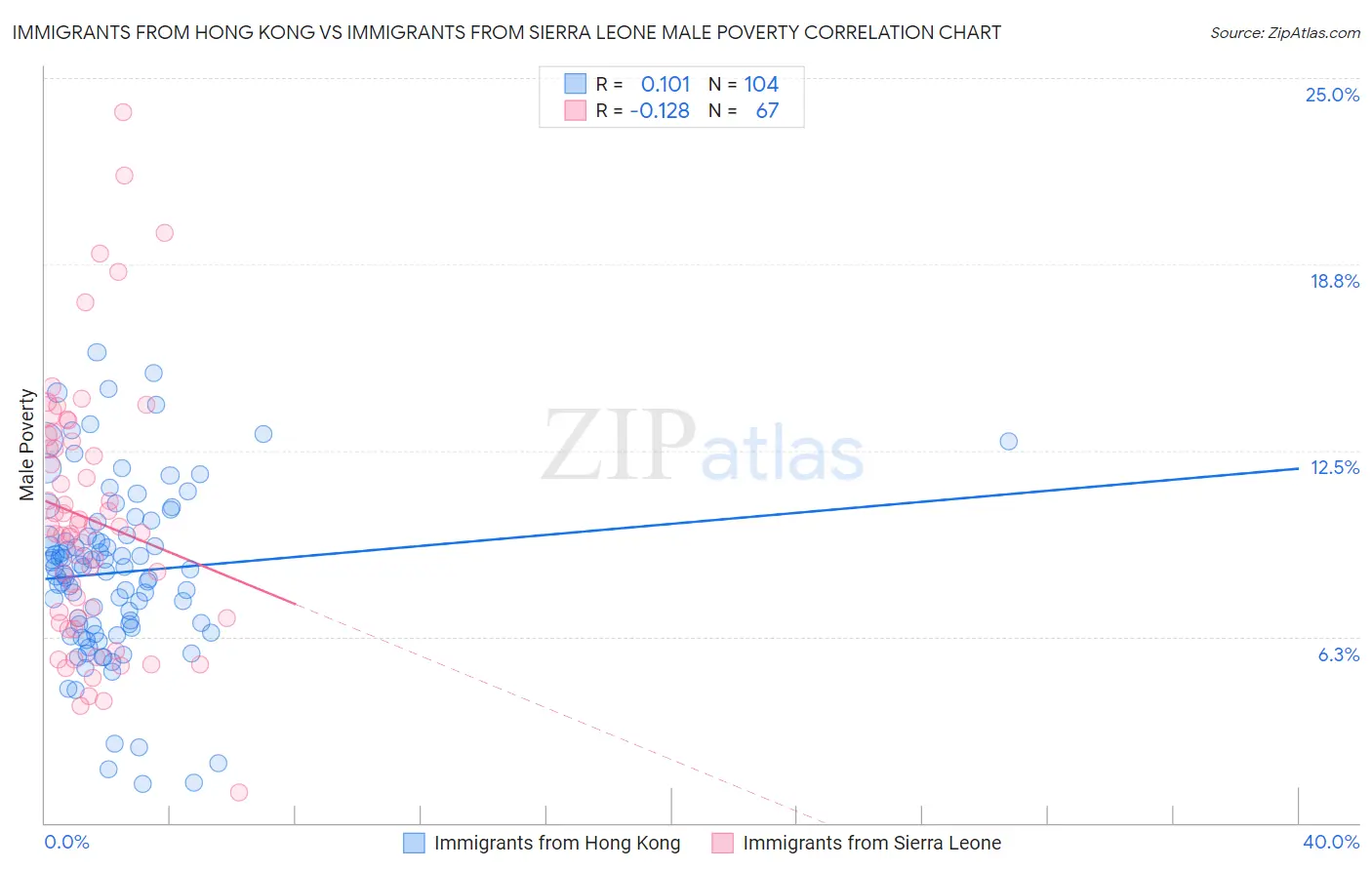 Immigrants from Hong Kong vs Immigrants from Sierra Leone Male Poverty