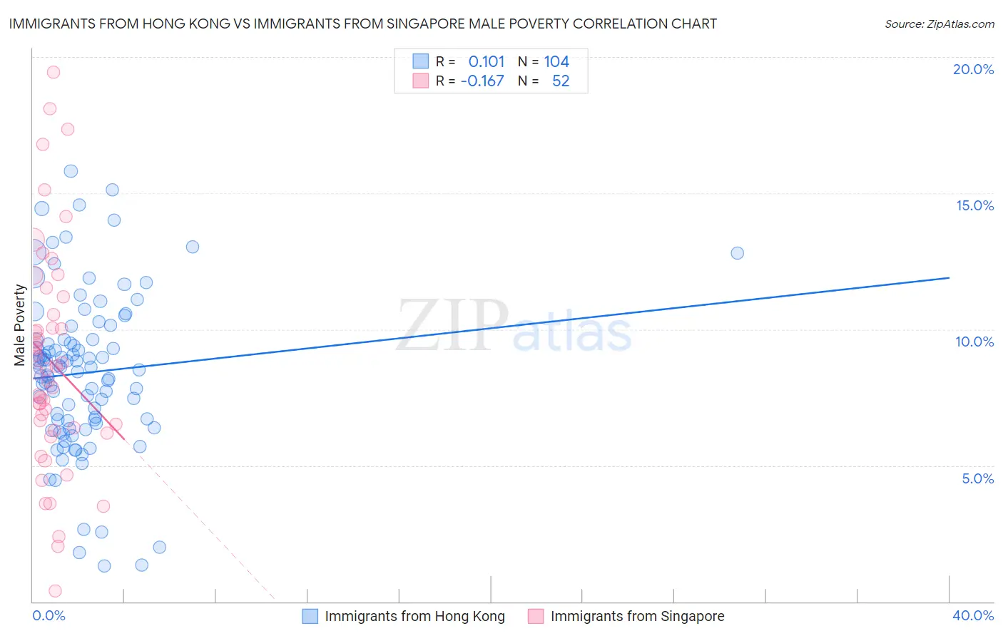 Immigrants from Hong Kong vs Immigrants from Singapore Male Poverty