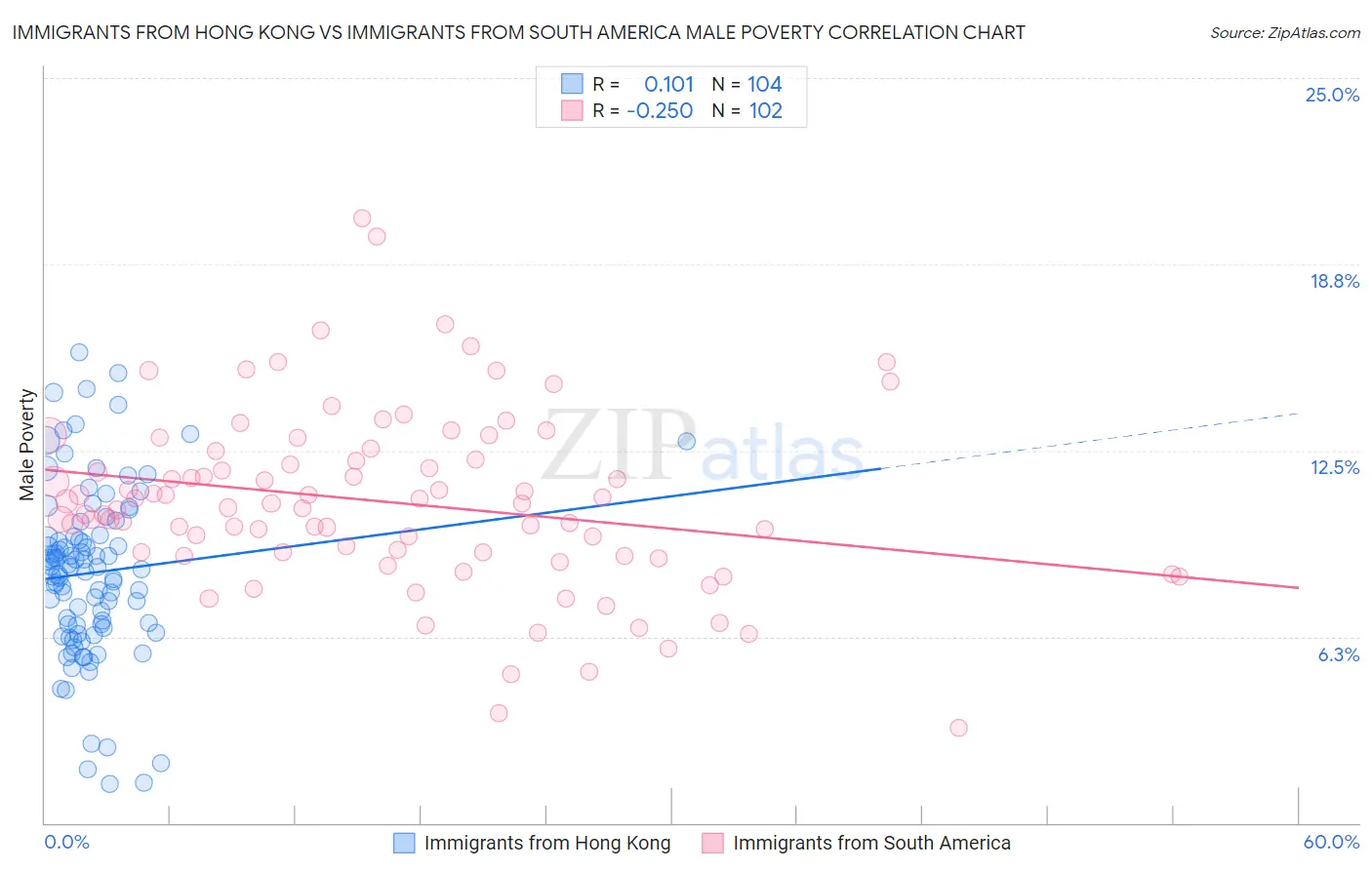 Immigrants from Hong Kong vs Immigrants from South America Male Poverty