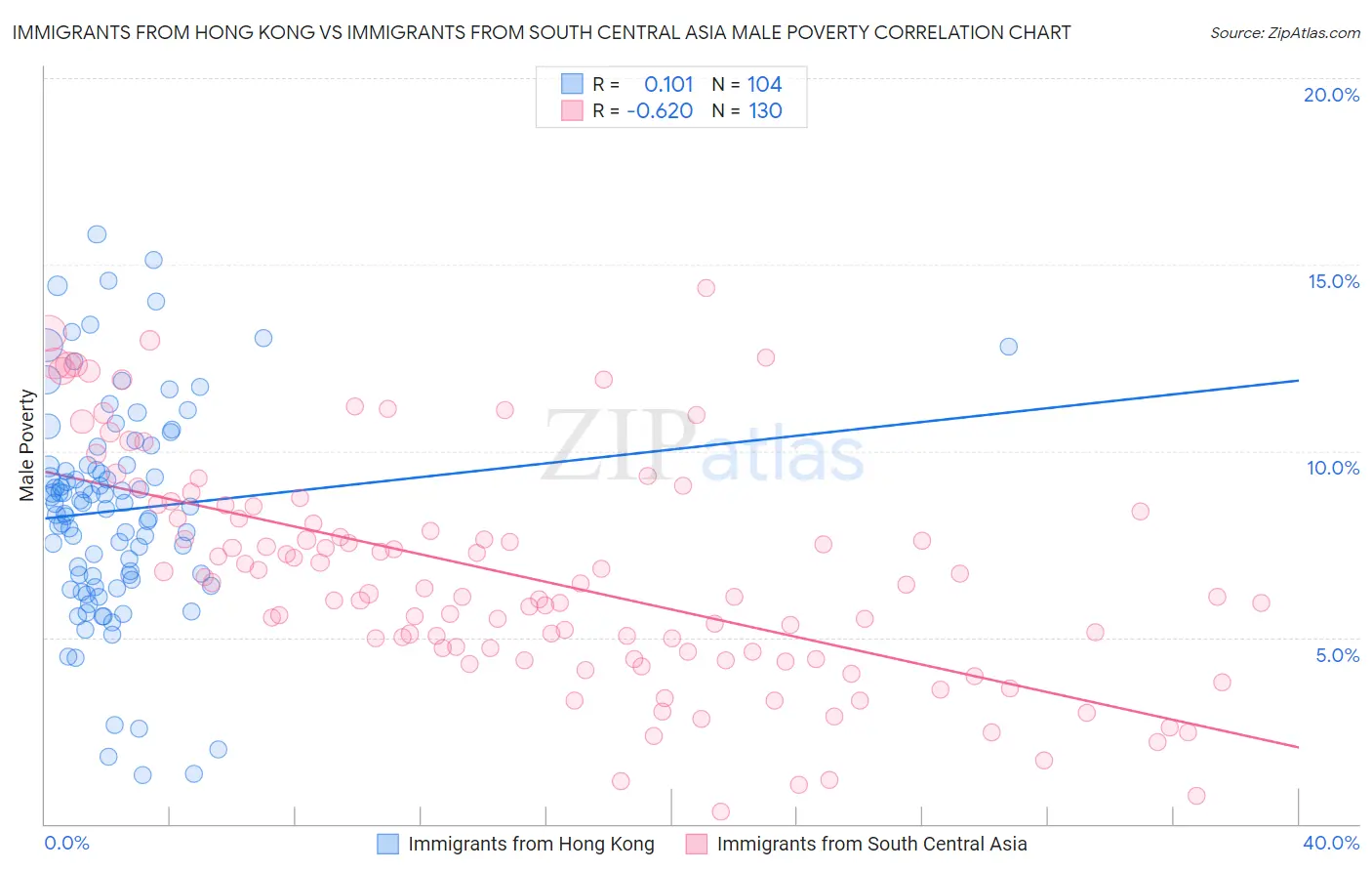 Immigrants from Hong Kong vs Immigrants from South Central Asia Male Poverty