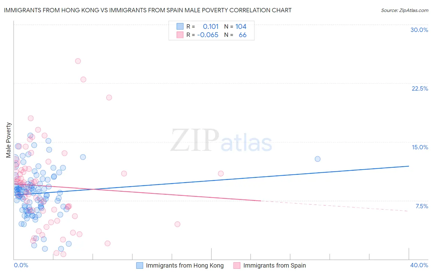 Immigrants from Hong Kong vs Immigrants from Spain Male Poverty