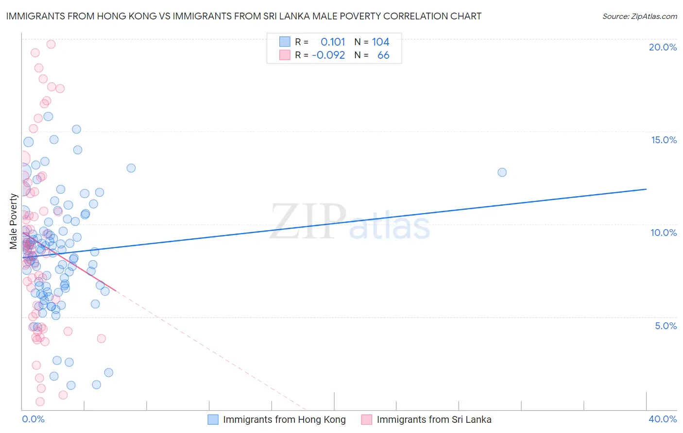 Immigrants from Hong Kong vs Immigrants from Sri Lanka Male Poverty