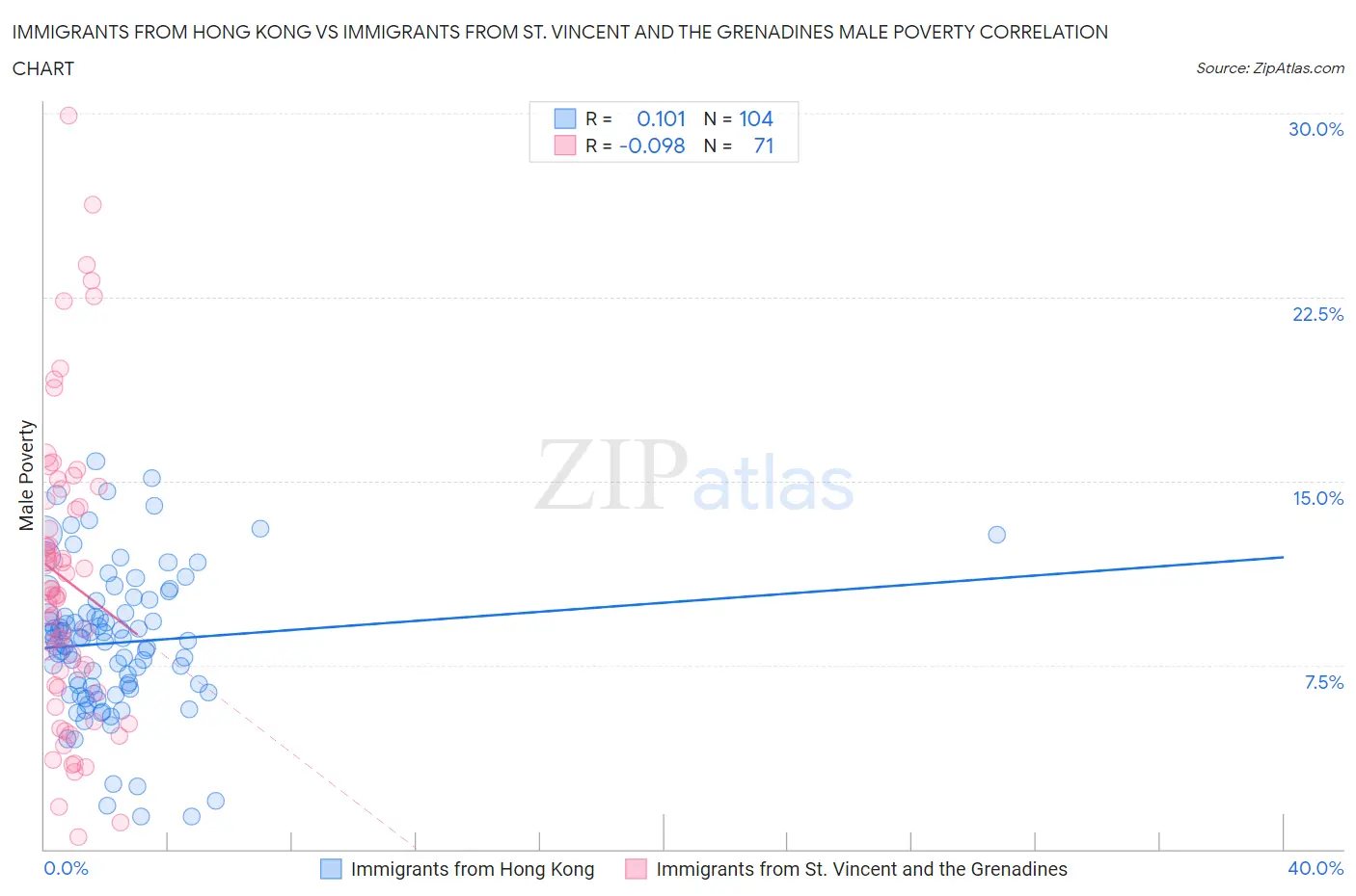 Immigrants from Hong Kong vs Immigrants from St. Vincent and the Grenadines Male Poverty