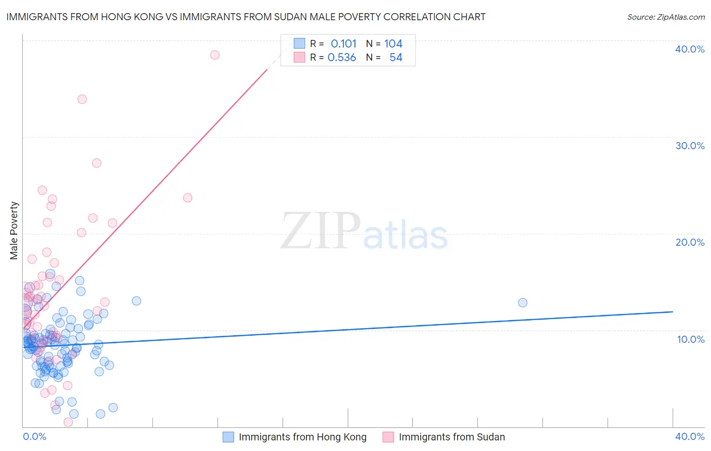 Immigrants from Hong Kong vs Immigrants from Sudan Male Poverty