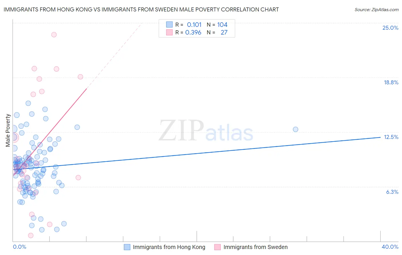 Immigrants from Hong Kong vs Immigrants from Sweden Male Poverty