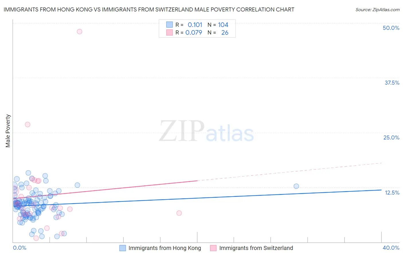 Immigrants from Hong Kong vs Immigrants from Switzerland Male Poverty