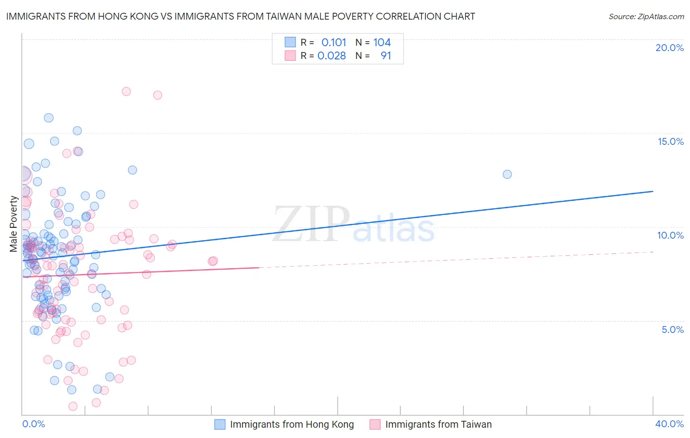Immigrants from Hong Kong vs Immigrants from Taiwan Male Poverty