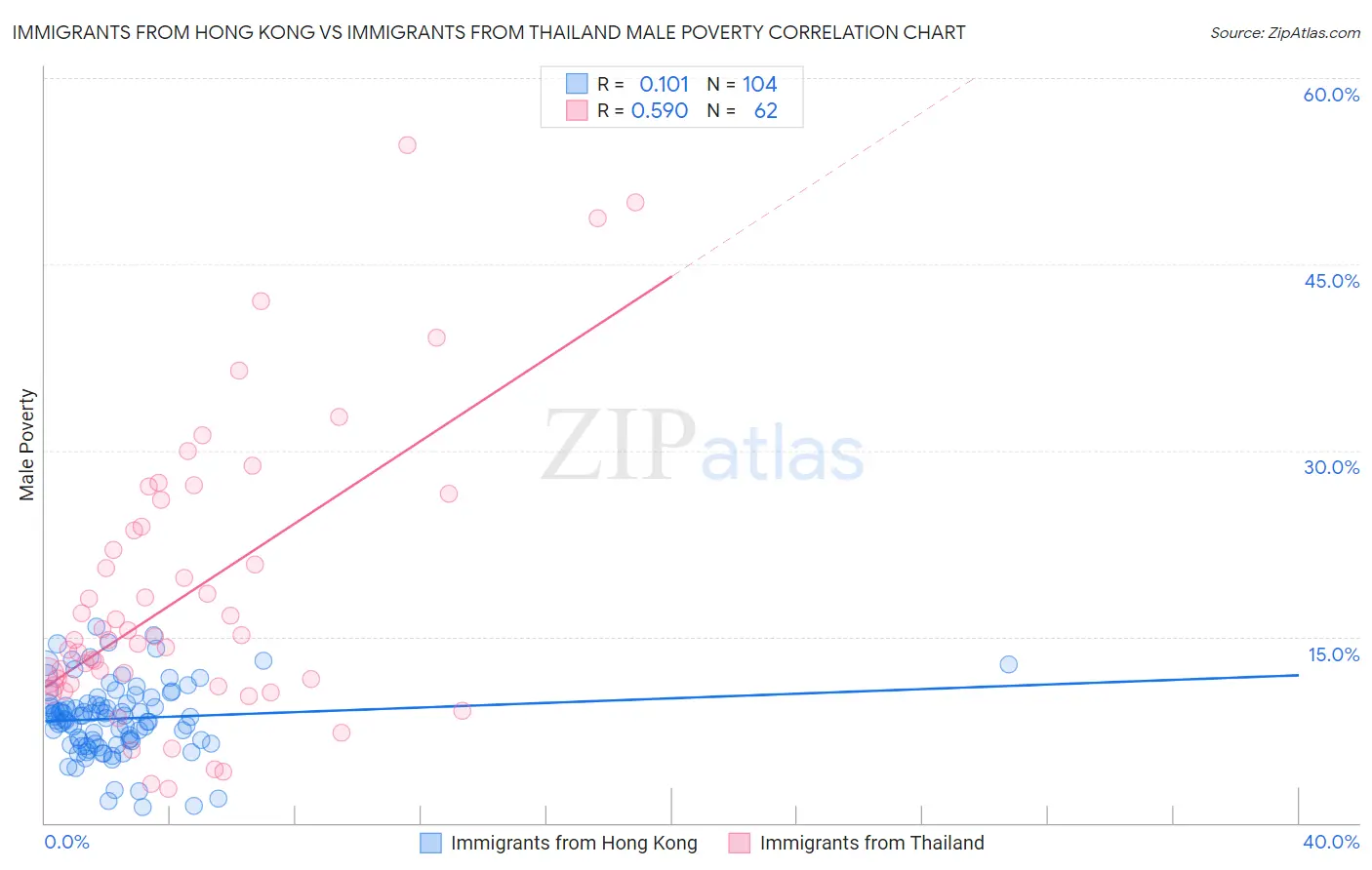 Immigrants from Hong Kong vs Immigrants from Thailand Male Poverty