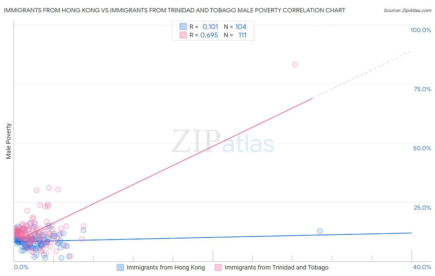 Immigrants from Hong Kong vs Immigrants from Trinidad and Tobago Male Poverty