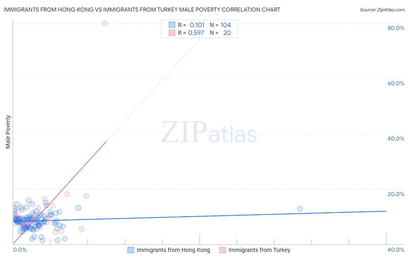 Immigrants from Hong Kong vs Immigrants from Turkey Male Poverty