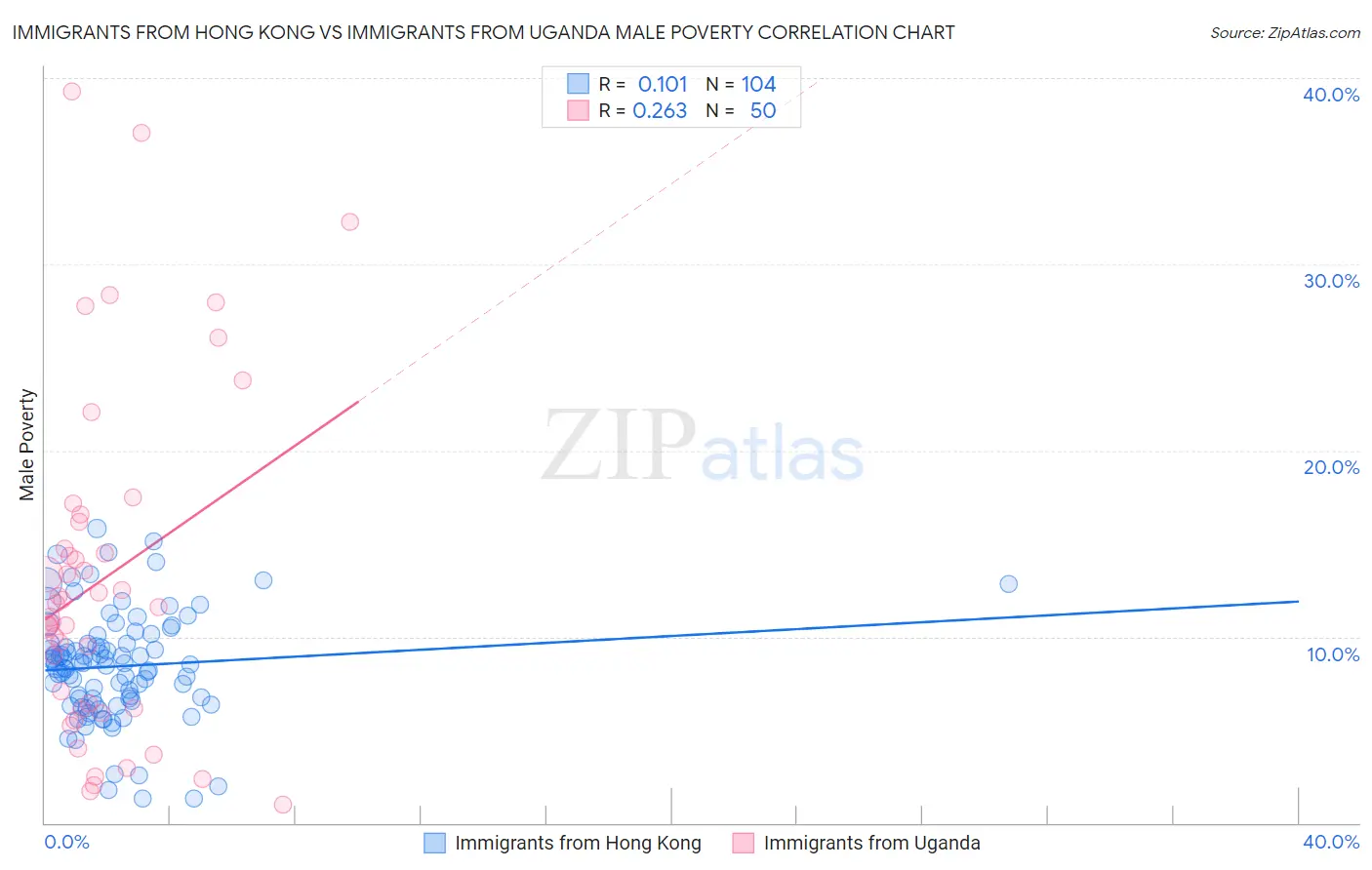 Immigrants from Hong Kong vs Immigrants from Uganda Male Poverty